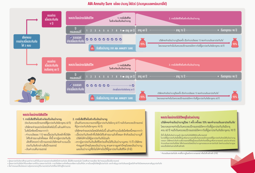 AIA Annuity Sure | ประกันชีวิตแบบบำนาญ